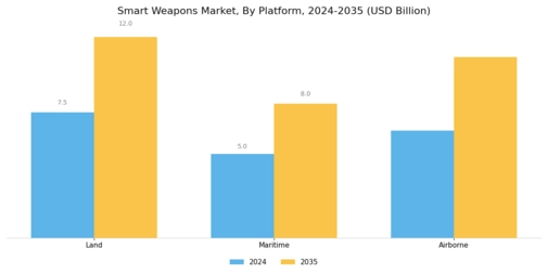 Smart Weapons Market Segment Image 2