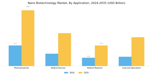 Nano Biotechnology Market Segment Image 0