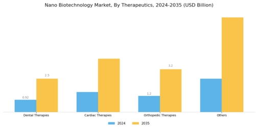 Nano Biotechnology Market Segment Image 1