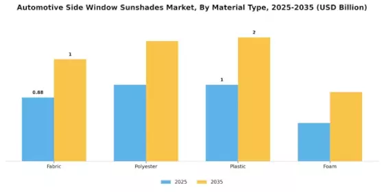 Automotive Side Window Sunshades Market Segment Image 2