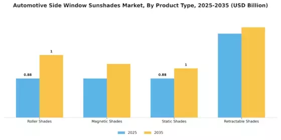 Automotive Side Window Sunshades Market Segment Image 3