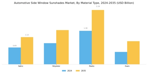 Automotive Side Window Sunshades Market Segment Image 0