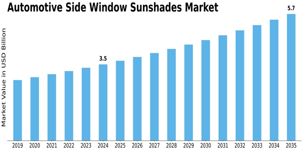 Automotive Side Window Sunshades Market Size
