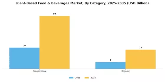 Plant-Based Food & Beverages Market Segment Image 0