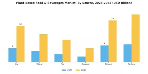 Plant-Based Food & Beverages Market Segment Image 2