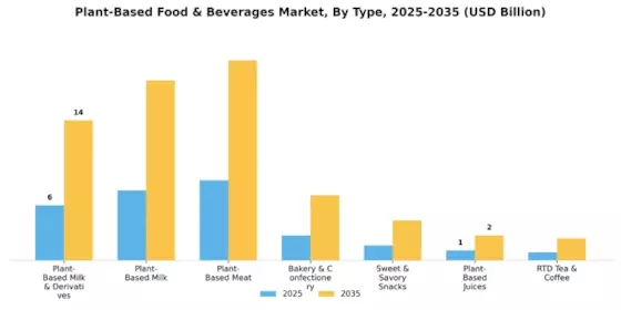 Plant-Based Food & Beverages Market Segment Image 3