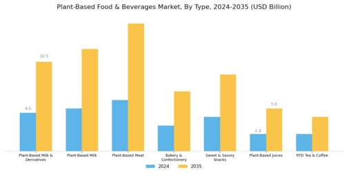 Plant-Based Food & Beverages Market Segment Image 0