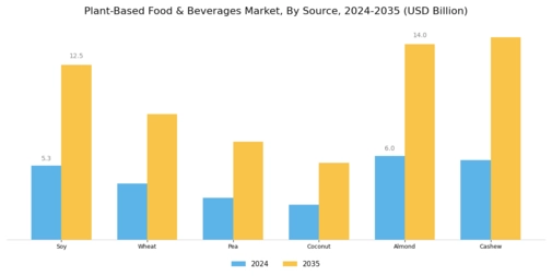 Plant-Based Food & Beverages Market Segment Image 1