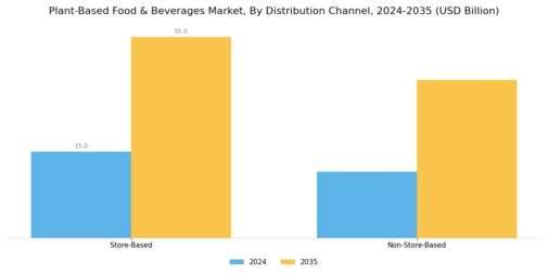 Plant-Based Food & Beverages Market Segment Image 3