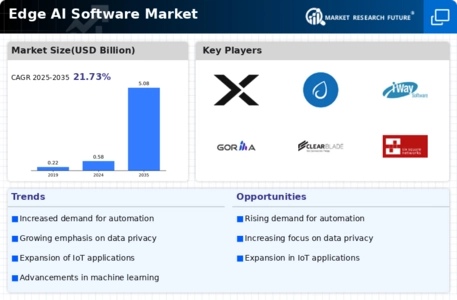 Edge AI Software Market Infographic