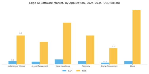 Edge AI Software Market Segment Image 2