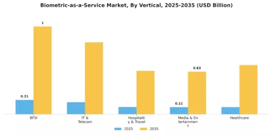 Biometric-as-a-Service Market Segment Image 3