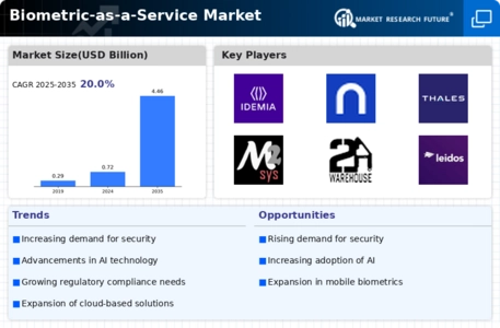 Biometric-as-a-Service Market Infographic