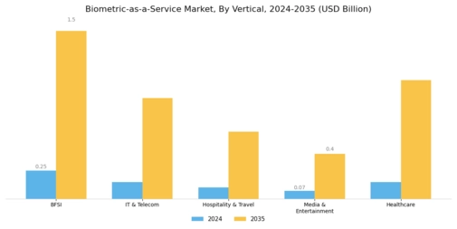 Biometric-as-a-Service Market Segment Image 3