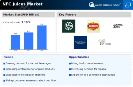 NFC Juices Market Infographic