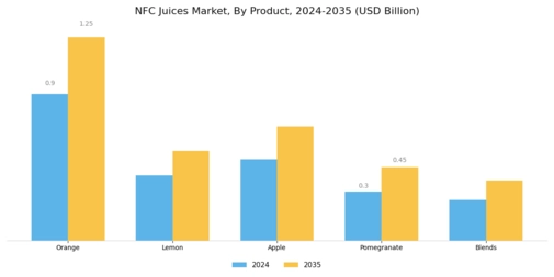 NFC Juices Market Segment Image 0