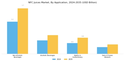 NFC Juices Market Segment Image 2