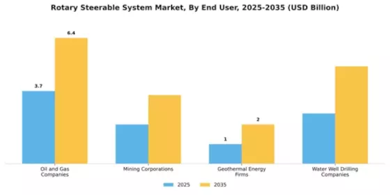 Rotary Steerable System Market Segment Image 3
