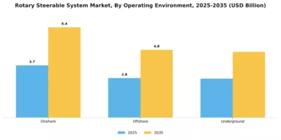 Rotary Steerable System Market Segment Image 3