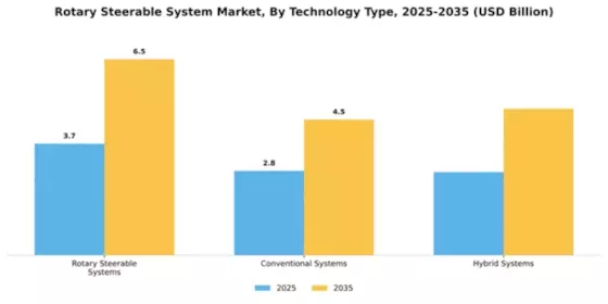 Rotary Steerable System Market Segment Image 4