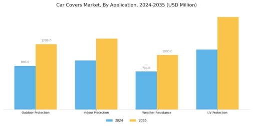 Car Covers Market Segment Image 0