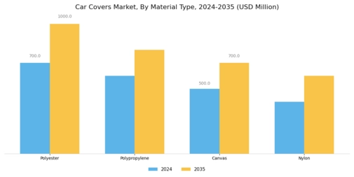 Car Covers Market Segment Image 1