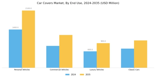 Car Covers Market Segment Image 2