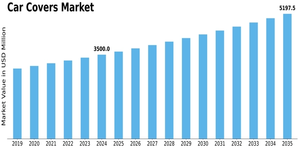 Car Covers Market Size