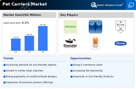 Pet Carriers Market Infographic