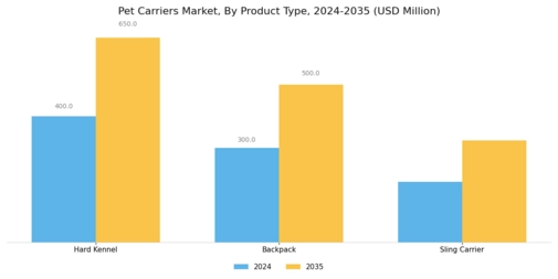 Pet Carriers Market Segment Image 0