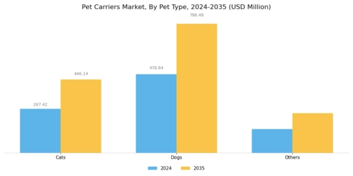 Pet Carriers Market Segment Image 1