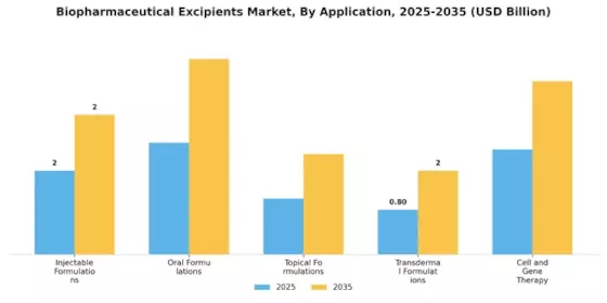Biopharmaceutical Excipients Market Segment Image 0