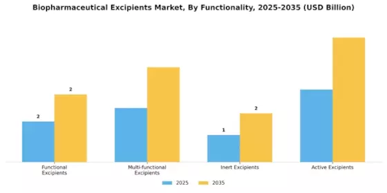 Biopharmaceutical Excipients Market Segment Image 2