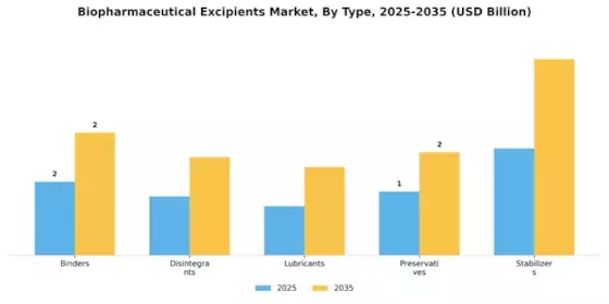Biopharmaceutical Excipients Market Segment Image 3