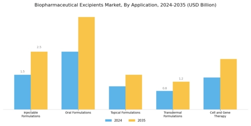 Biopharmaceutical Excipients Market Segment Image 0