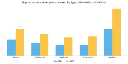 Biopharmaceutical Excipients Market Segment Image 1