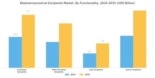 Biopharmaceutical Excipients Market Segment Image 2