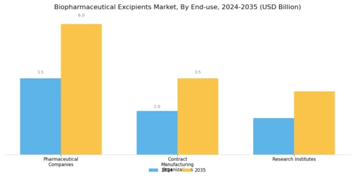 Biopharmaceutical Excipients Market Segment Image 3