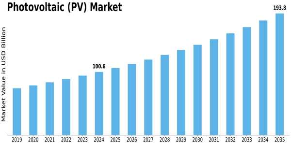 Photovoltaic Market Size