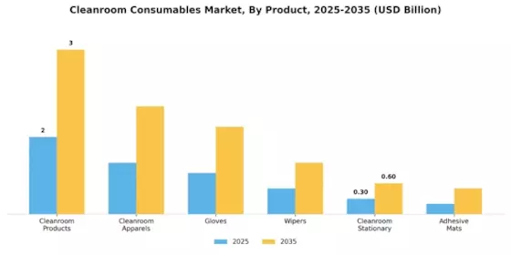 Cleanroom Consumables Market Segment Image 0