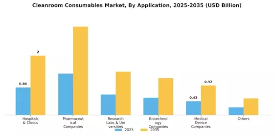 Cleanroom Consumables Market Segment Image 1