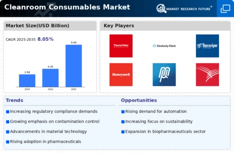 Cleanroom Consumables Market Infographic