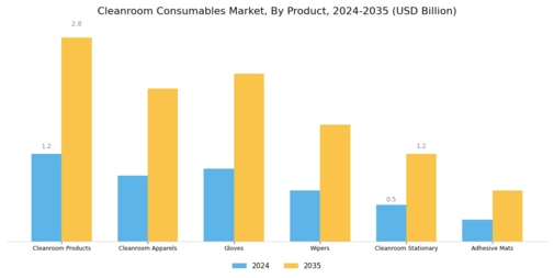 Cleanroom Consumables Market Segment Image 0