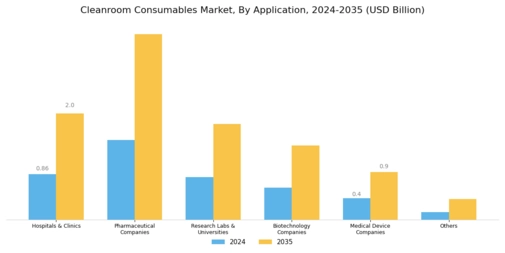 Cleanroom Consumables Market Segment Image 1