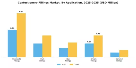 Confectionery Fillings Market Segment Image 0