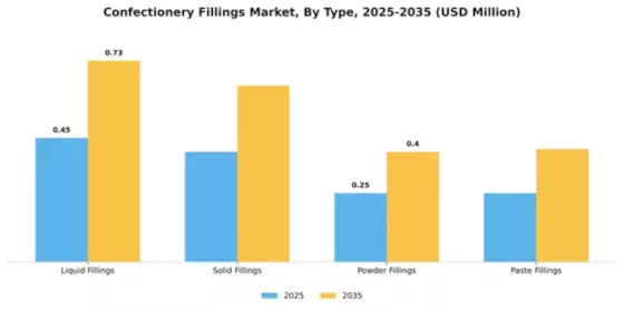 Confectionery Fillings Market Segment Image 2