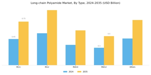 Long-chain Polyamide Market Segment Image 0