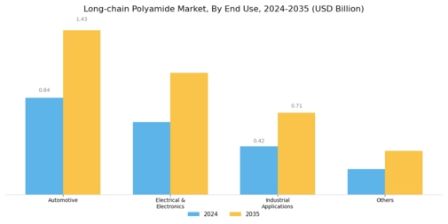 Long-chain Polyamide Market Segment Image 1