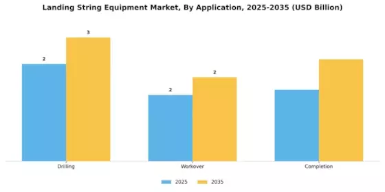Landing String Equipment Market Segment Image 0