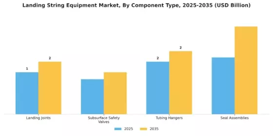 Landing String Equipment Market Segment Image 1